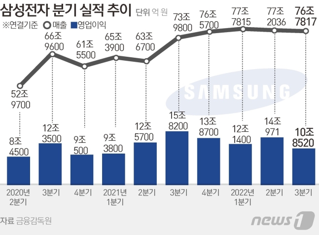 삼성전자, 3Q 반도체 영업익 5조 '반토막'…4분기도 '암울'