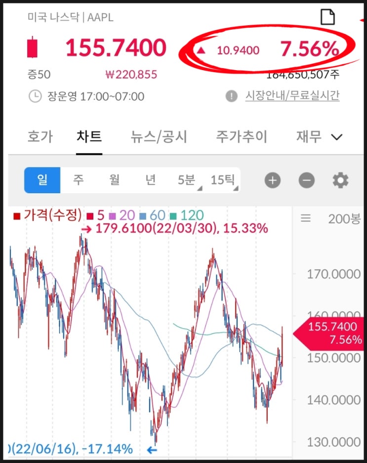 최악의 시점에 시장은 반등한다?(feat. 다우지수, 나스닥, S&P500, 애플, 인텔, 쉐브론, 엑슨모빌 급등)