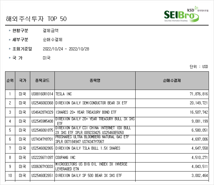 [531] 지난주 서학개미 순매수 Top10 (10/24~10/28일) : 테슬라에 완전 진심, 그리고 레버리지·인버스 아니면 시시한 서학개미들 (SOXS, TMF, SPXS등)