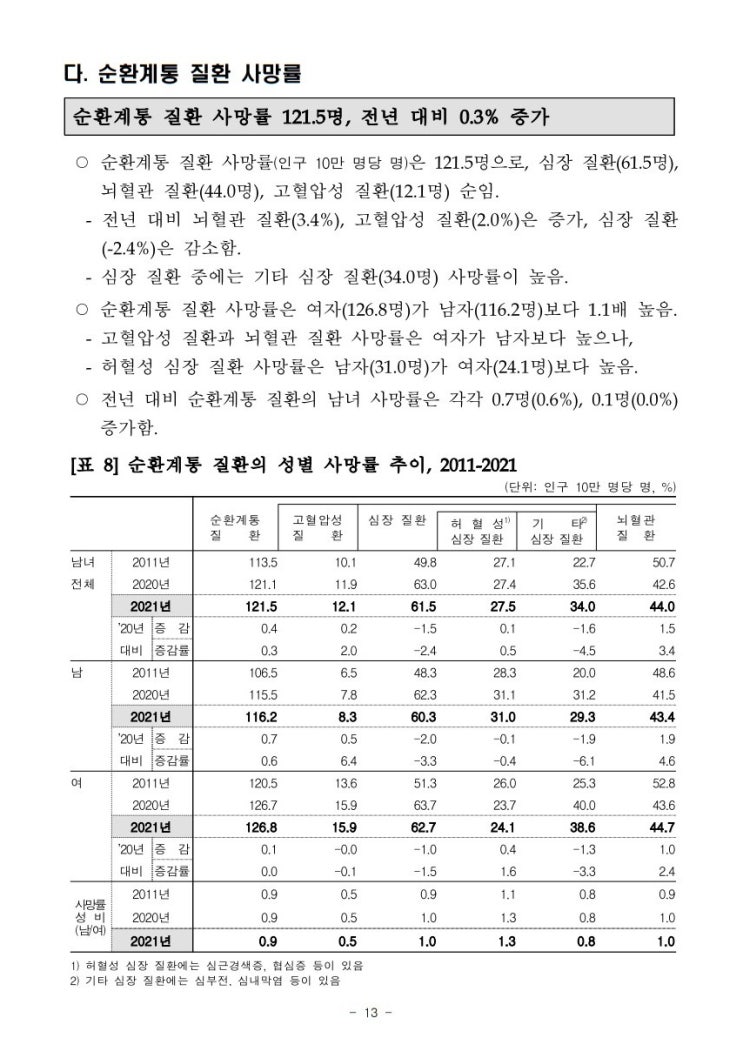  2021년 대한민국 순환계통 질환 사망자 수 사망률 심장 뇌혈관 고혈압성 허혈성 통계청 사망원인통계
