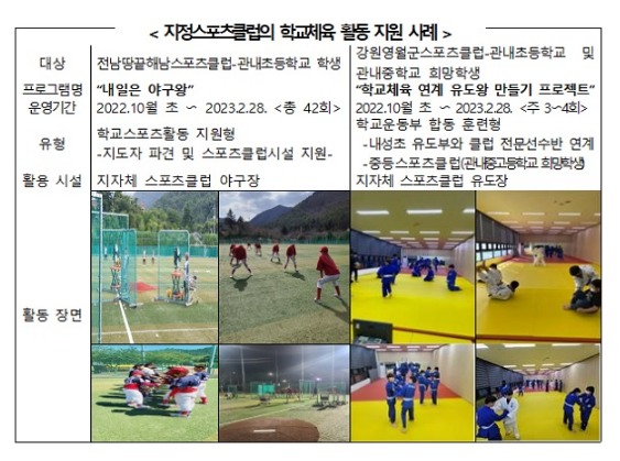 지정스포츠클럽 연계 ‘학교체육 활성화’ 지원한다(교육부·문체부, 클럽 공모 후 선정…7개 시도 클럽 20곳에서 36개교 체육활동 지원) 지정스포츠클럽 연계 ‘학교체육 활성화’ 지원한다(교육부·문체부, 클럽 공모 후 선정…7개 시도 클럽 20곳에서 36개교 체육활동 지원)