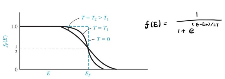  페르미-디랙 분포(Fermi-Dirac distribution)