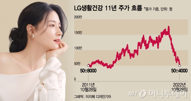 中 여성들 "안사요"...178만원→50만원 추락한 '황후의 주식'