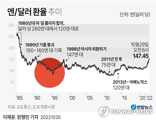 [엔·위안화 추락] 32년·15년만의 최저…개입은 밑빠진 독에 물붓기