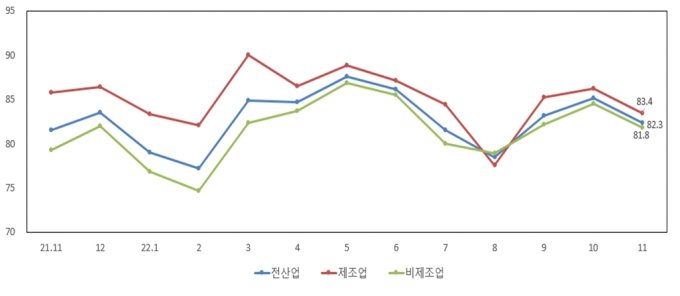 고금리·환율에 발목잡힌 中企 "다음달 경기 더 나빠질 것" 고금리·환율에 발목잡힌 中企 "다음달 경기 더 나빠질 것"