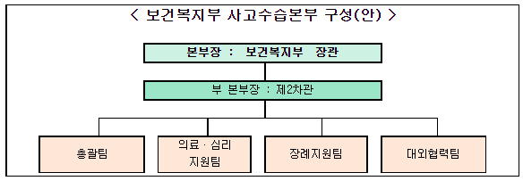 범 정부 차원 중대본 가동, 사고 수습과 신속한 조치에 全 정부 총력 대응(이태원 사고 관련 중대본 회의 주재)_보건복지부 범 정부 차원 중대본 가동, 사고 수습과 신속한 조치에 全 정부 총력 대응(이태원 사고 관련 중대본 회의 주재)_보건복지부