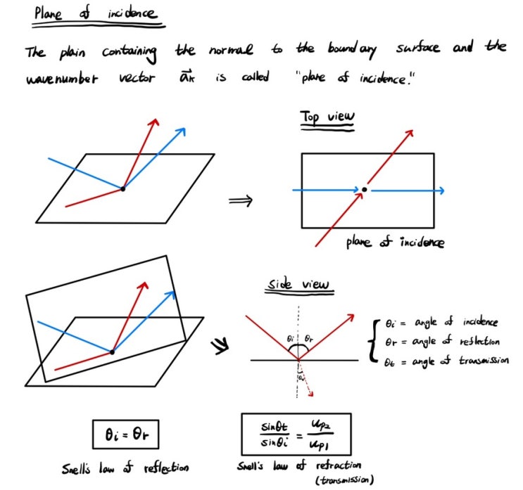  Oblique Incidence of Plane Waves (평면경계면에서 평면파의 경사 입사)