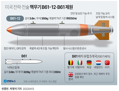 러시아 "미국의 최신 전술핵 유럽 배치, 핵 문턱 낮춰"