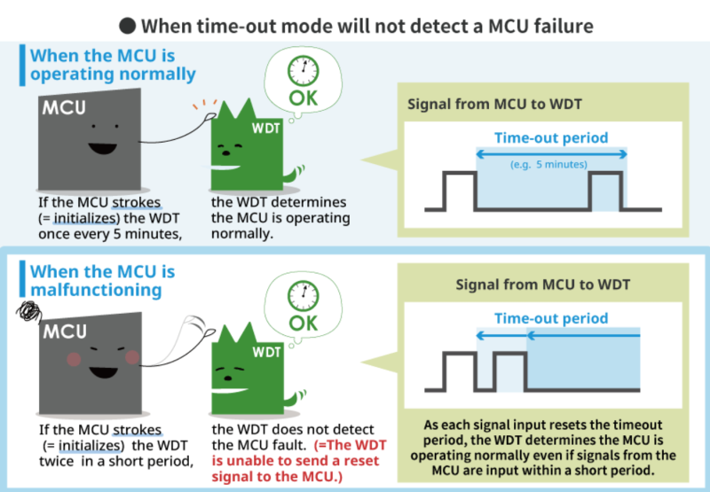 와치독 타이머 (WDT, Watchdog Timer)란? :: Time-Out, Window, Q&A Mode : 네이버 블로그