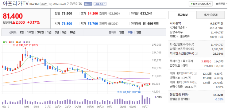  13. 주가의 바닥과 꼭지를 확인하는 법