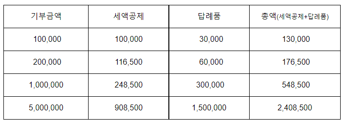 고향사랑기부제,“고향사랑e음”으로 기부하세요 고향사랑기부제,“고향사랑e음”으로 기부하세요