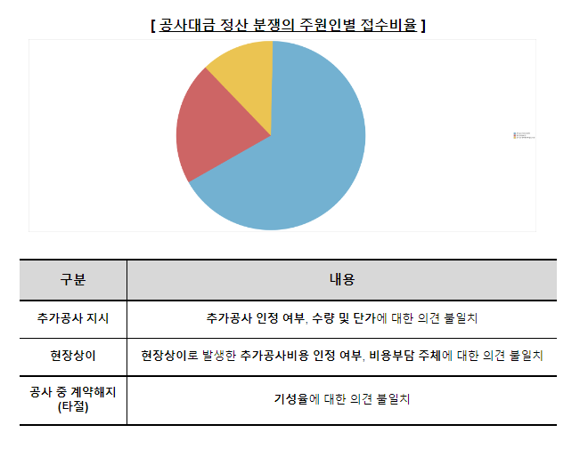 건설하도급거래 분쟁 및 피해 예방을 위한 피해주의보 발령_공정거래위원회 건설하도급거래 분쟁 및 피해 예방을 위한 피해주의보 발령_공정거래위원회