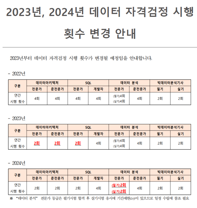  35회 데이터 분석 준전문가(ADsP) 시험 후기(feat_시행 횟수 변경 안내)