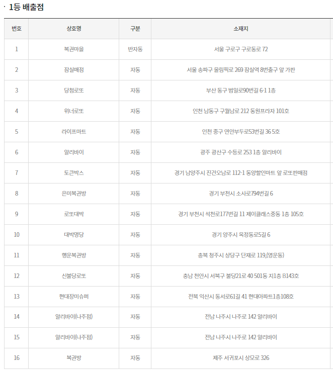  로또 1039회 1등 실수령금 당첨안내 정보 [22년 10월 29일]