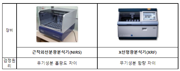 농관원, 닭고기 및 국화 원산지 검정방법 개발_농림축산식품부 농관원, 닭고기 및 국화 원산지 검정방법 개발_농림축산식품부