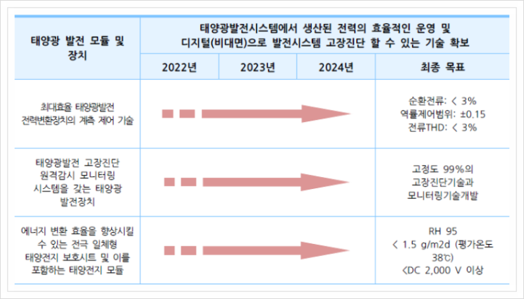  태양광 발전 모듈 및 장치, 신재생에너지