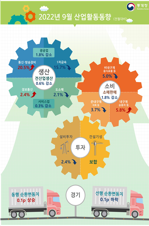 2022년 9월 산업활동동향_통계청 2022년 9월 산업활동동향_통계청