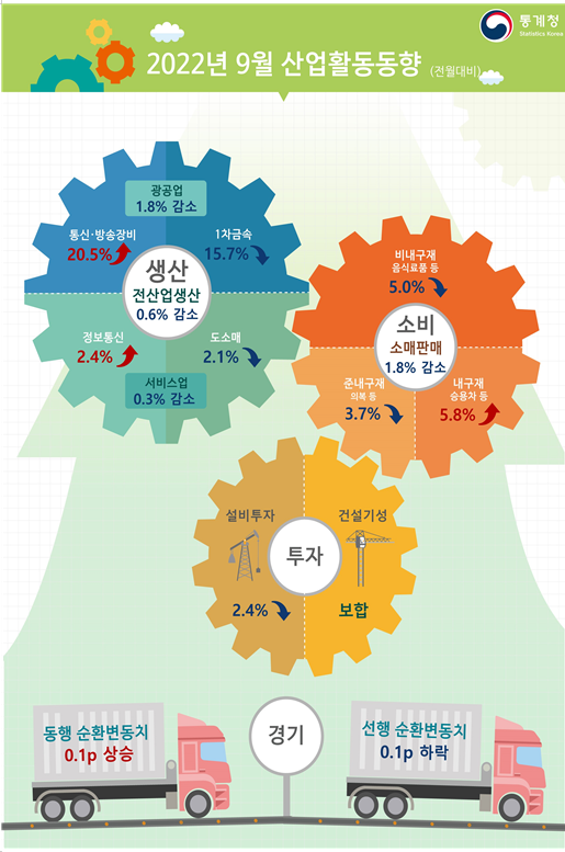 2022년 9월 산업활동동향_통계청