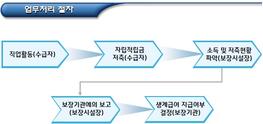 보장시설 수급자 자립적립금에 따른 업무처리 절차 및 방법