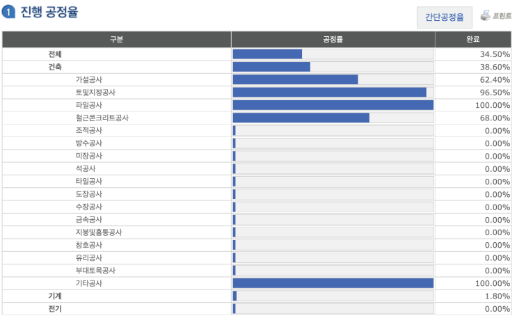  #17. 공사5주차 : 3층을 올리기 시작했다