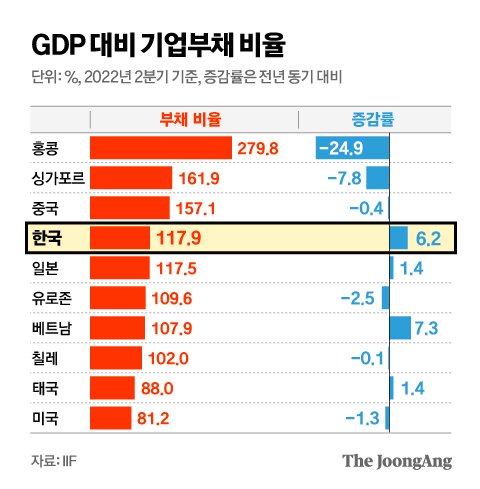 &lt;경제&gt; 기업부채 쾌속 증가, 재무상태 부실기업 투자 위험.