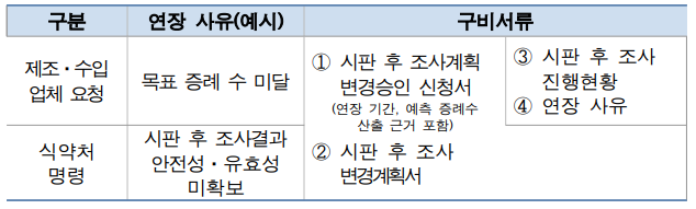  의료기기 시판 후 조사기간 연장