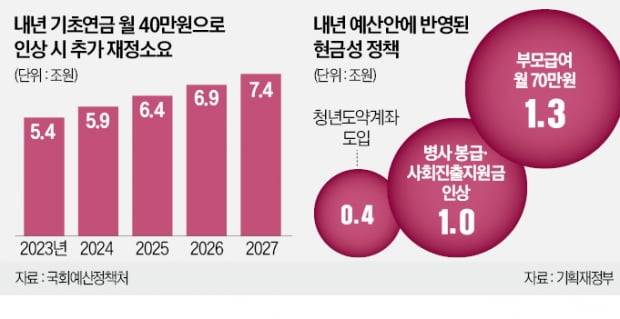 "기초연금·아동수당 더 주겠다"…나랏빚 느는데 與도 野도 '재정중독' "기초연금·아동수당 더 주겠다"…나랏빚 느는데 與도 野도 '재정중독'
