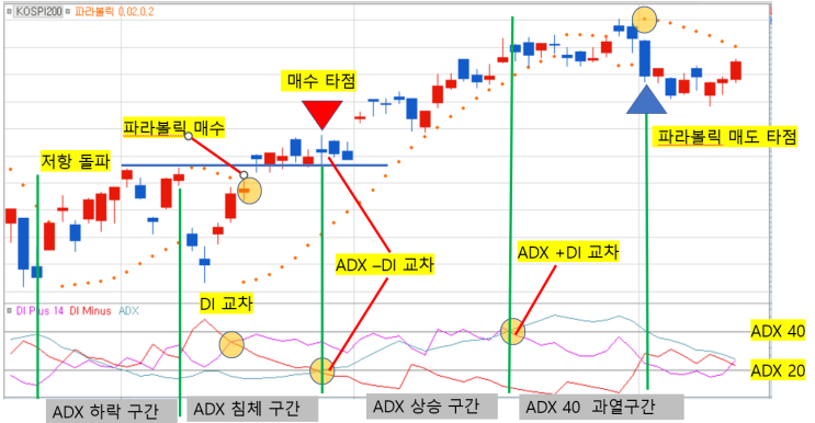  추세의 힘,  DMI 지표