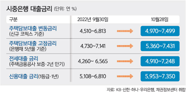  가계대출금리 상단 모두 7%대.. 월세전환 가속화 [민생경제 브리핑]