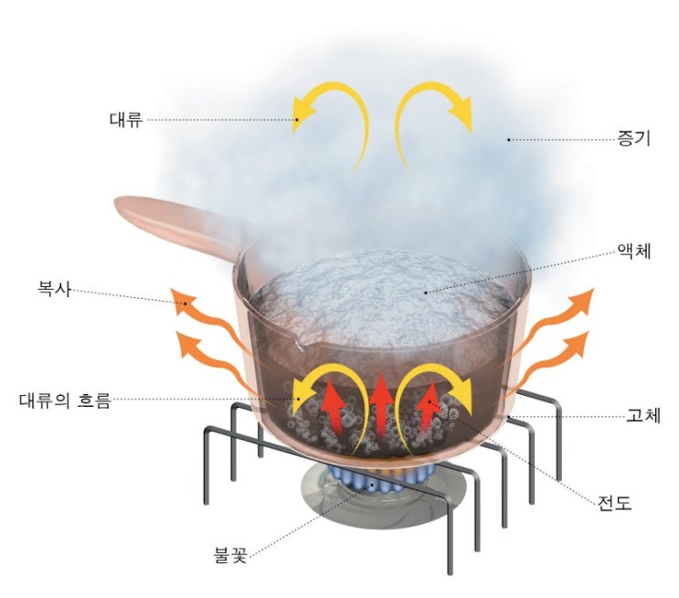 열전달 - 화재론 - 소방학개론