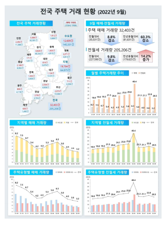 2022년 9월 주택 통계 발표(미분양 4.2만호, 매매거래량 3.2만건, 인허가 38.0만호 1~9월누계) 2022년 9월 주택 통계 발표(미분양 4.2만호, 매매거래량 3.2만건, 인허가 38.0만호 1~9월누계)