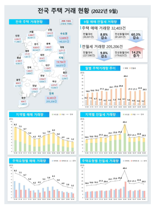 2022년 9월 주택 통계 발표(미분양 4.2만호, 매매거래량 3.2만건, 인허가 38.0만호 1~9월누계)