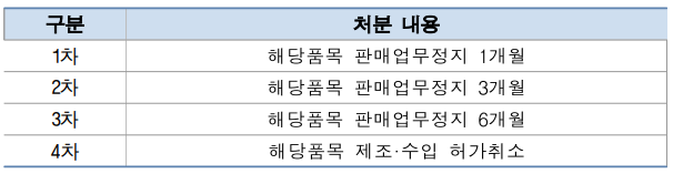  시판 후 조사 (변경)계획서 작성 - 일반사항