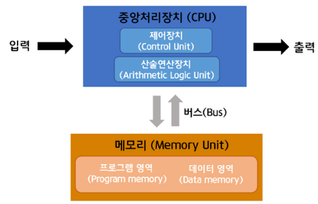  폰 노이만 구조 (장단점, 개념, 폰 노이만 병목현상, 하버드구조 차이점)