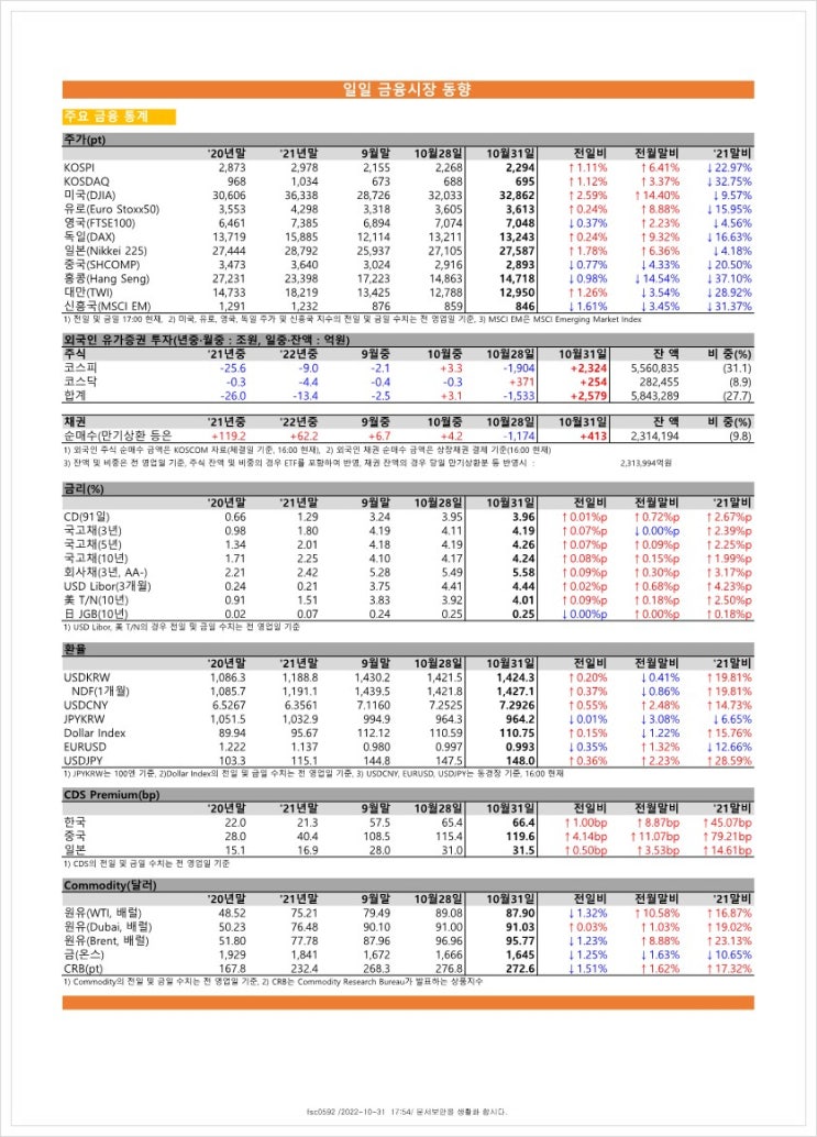  금융시장동향(22.10.31), 금융위원회