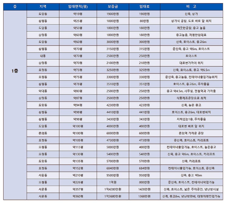 부천공장임대 다양한평수 임대공장 목록 (11월 1주차) 부천공장임대 다양한평수 임대공장 목록 (11월 1주차)