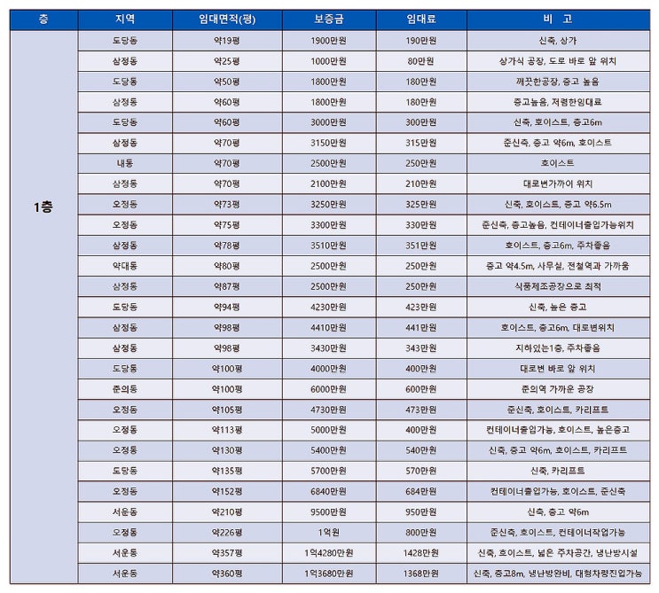 부천공장임대 다양한평수 임대공장 목록 (11월 1주차)