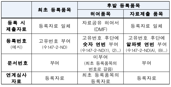  이미 등록된 원료의약품과 동일 성분·제조원의 원료의약품을 등록하려는경우 어떤 자료를 제출하면 되나요?
