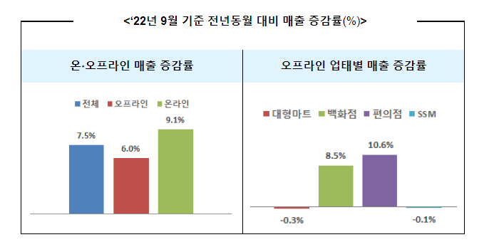2022년 9월 주요유통업체 매출동향_산업통상자원부 2022년 9월 주요유통업체 매출동향_산업통상자원부