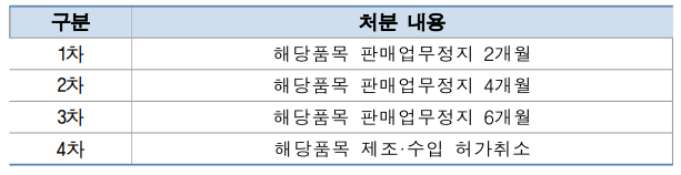  시판 후 조사결과의 검토 결과 통지 및 신뢰성 조사
