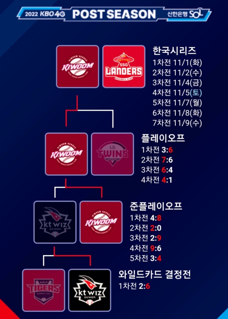 2022 프로야구 Kb0 한국시리즈 경기 일정 예매 티켓팅 현장판매 (키움 Vs Ssg) : 네이버 블로그