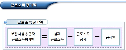 보장시설 수급자 자립적립금 인정요건