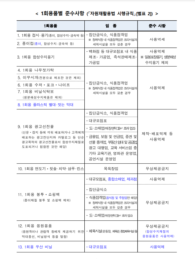  11월 24일부터 일회용품 사용금지!!  NO 비닐봉투, NO 빨대,NO 일회용컵 등 알고 있나요?