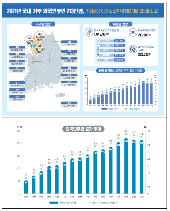 국내 거주 외국인주민 수 213만 명, 2년 연속 감소(외국인근로자는 13.2% 감소, 유학생은 코로나 이전 수준 회복)_행정안전부 국내 거주 외국인주민 수 213만 명, 2년 연속 감소(외국인근로자는 13.2% 감소, 유학생은 코로나 이전 수준 회복)_행정안전부
