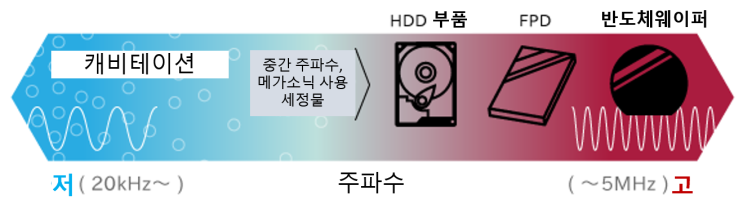 초음파 세정기_반도체 사용례 1_반도체, FPD, HDD