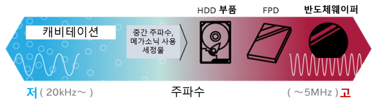  초음파 세정기_반도체 사용례 1_반도체, FPD, HDD