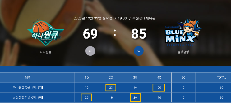 10/31 WKBL 여농 <b>하나원큐</b> 대 <b>삼성생명</b> 경기 결과