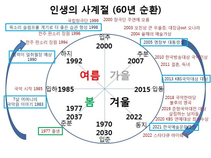 <b>박애리</b> 사주 - 국악인 : 남편 <b>팝핀현준</b>
