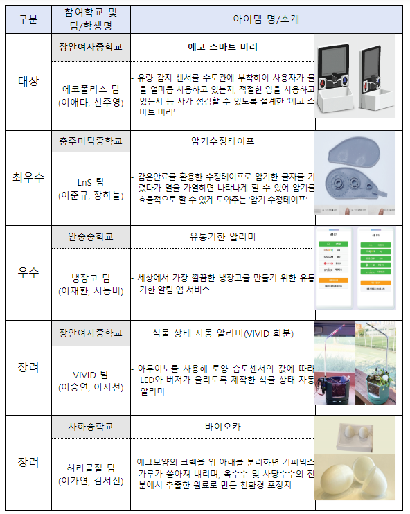 1.9만명이 즐긴 창업축제‘청소년 비즈쿨 축제(페스티벌)’폐막 1.9만명이 즐긴 창업축제‘청소년 비즈쿨 축제(페스티벌)’폐막