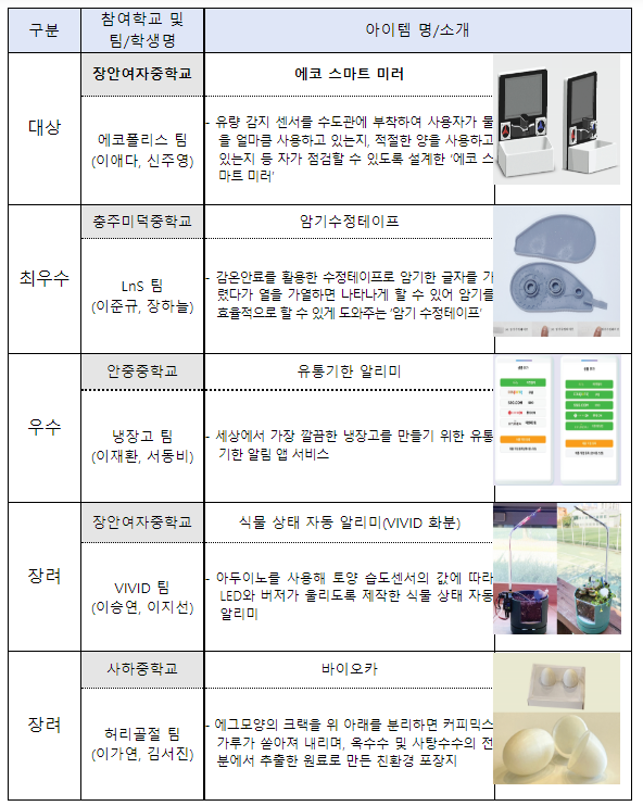 1.9만명이 즐긴 창업축제‘청소년 비즈쿨 축제(페스티벌)’폐막